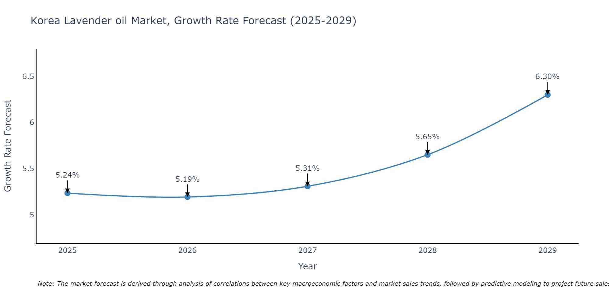 South Korea Lavender oil Market Growth Rate